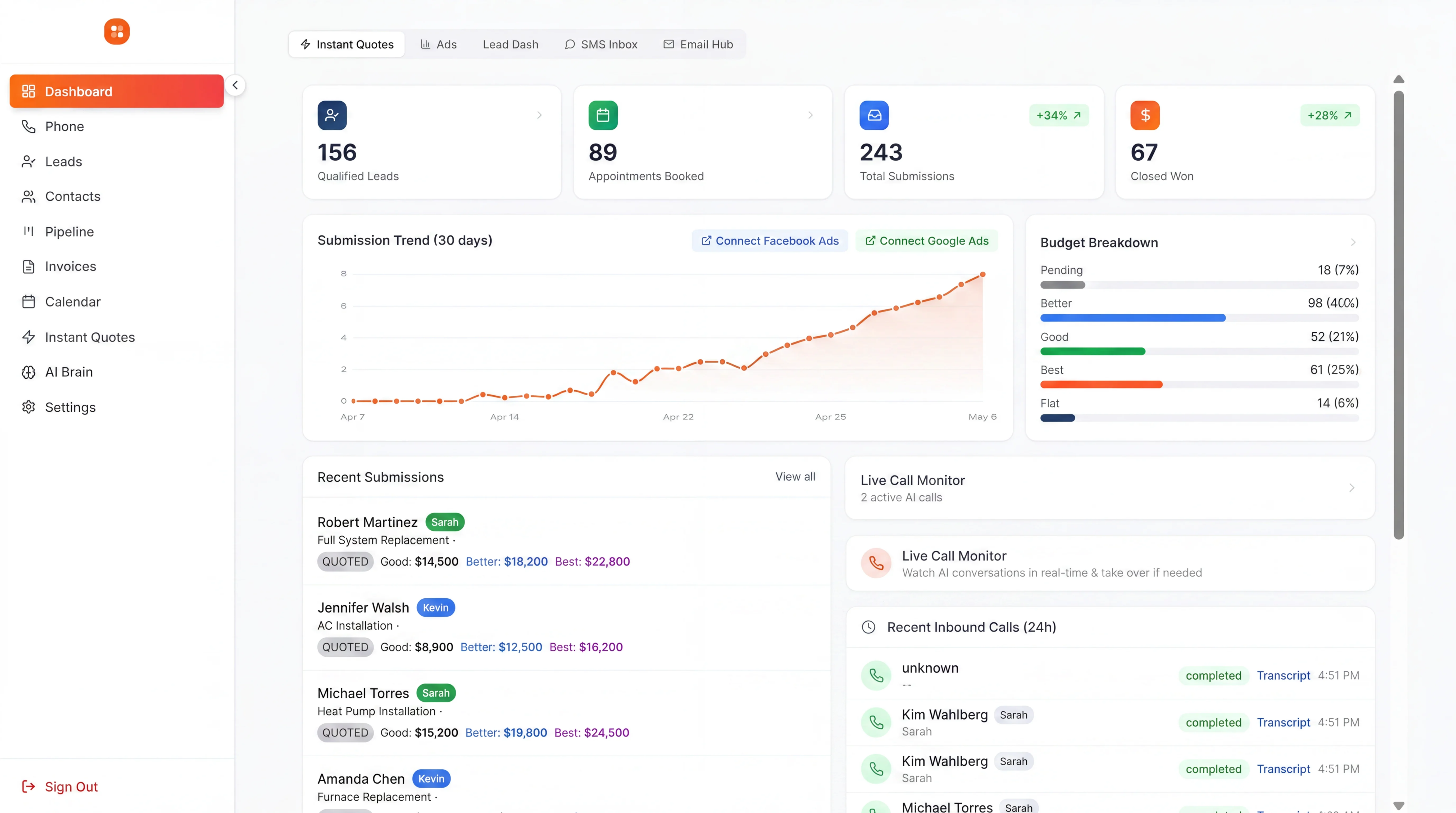 SpendReady dashboard showing qualified leads, appointments booked, submission trends, and live call monitor